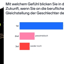 Screenshot der Mentimeter-Umfrage "Mit welchem Gefühl blicken Sie in die Zukunft, wenn Sie an die berufliche Gleichstellung der Geschlechter denken?" Platz 1: zuversichtlich, Platz 2: pessimistisch, Platz 3: weder noch